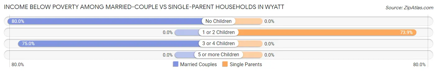Income Below Poverty Among Married-Couple vs Single-Parent Households in Wyatt