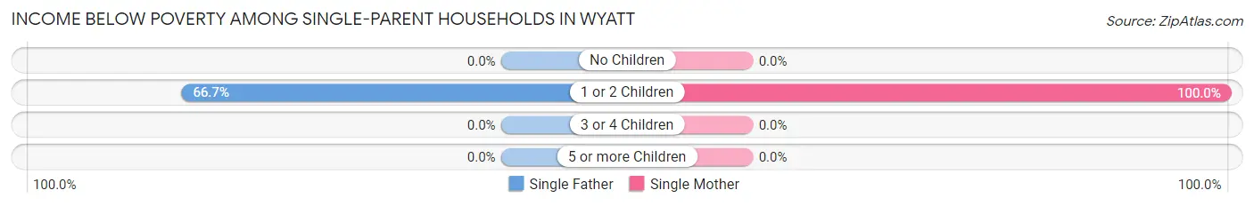 Income Below Poverty Among Single-Parent Households in Wyatt