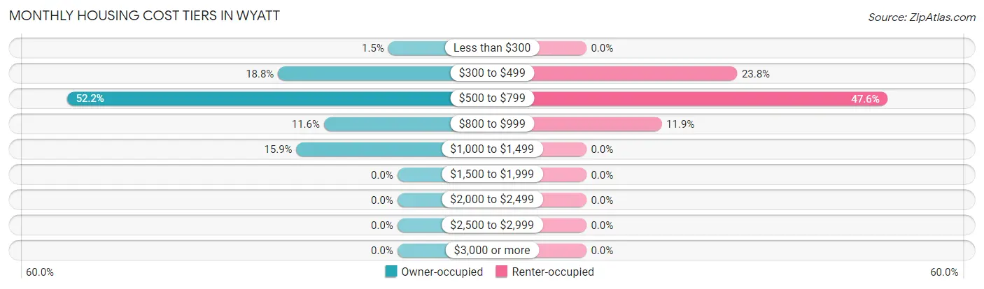 Monthly Housing Cost Tiers in Wyatt