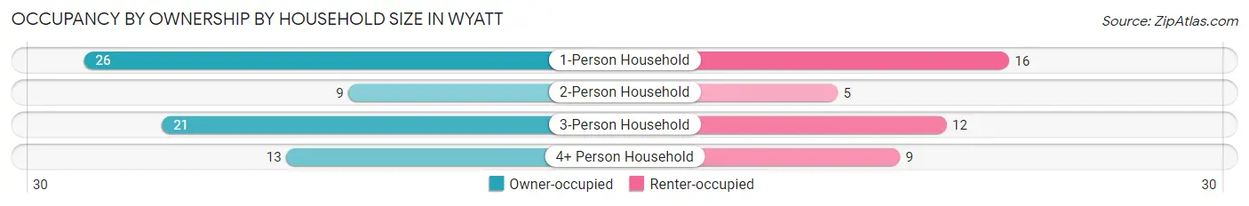 Occupancy by Ownership by Household Size in Wyatt