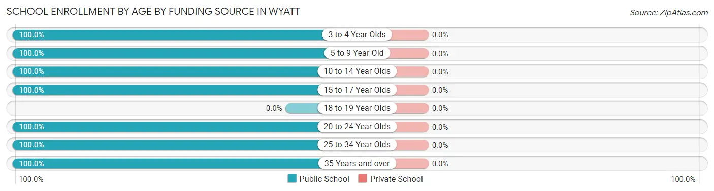 School Enrollment by Age by Funding Source in Wyatt