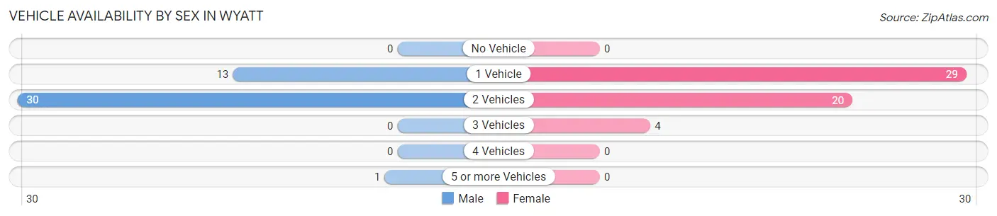 Vehicle Availability by Sex in Wyatt
