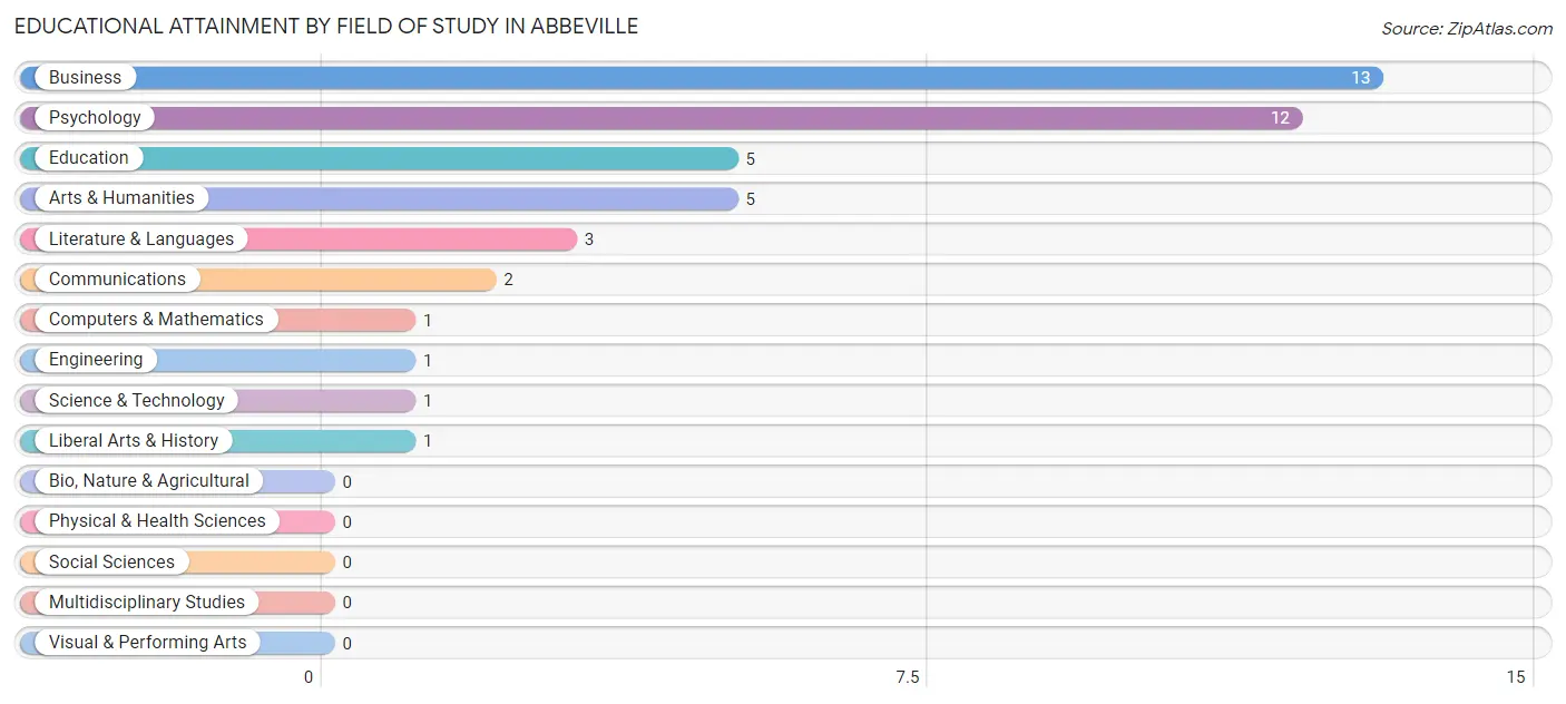 Educational Attainment by Field of Study in Abbeville