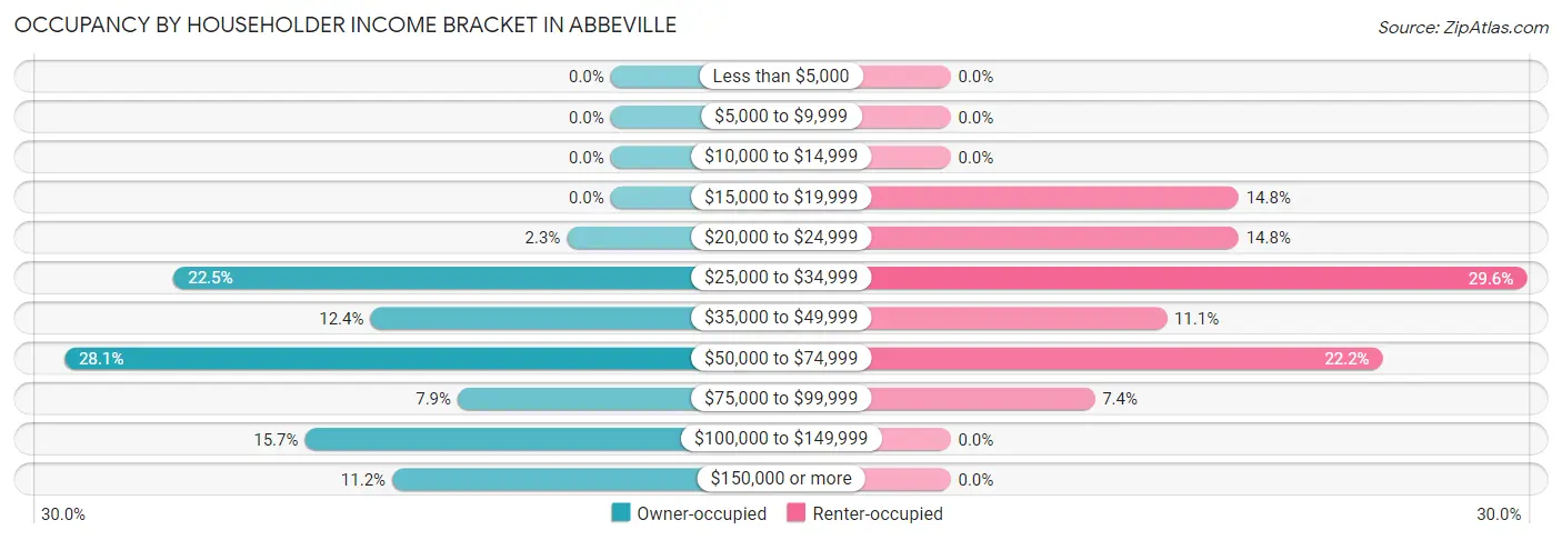 Occupancy by Householder Income Bracket in Abbeville