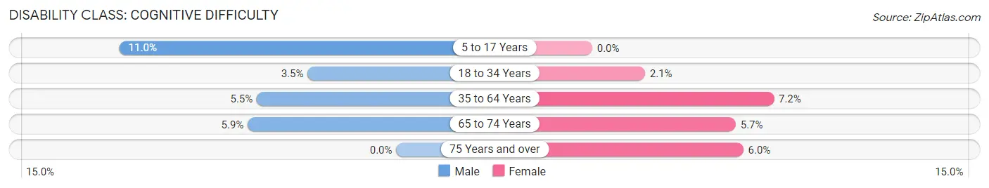 Disability in Aberdeen: <span>Cognitive Difficulty</span>