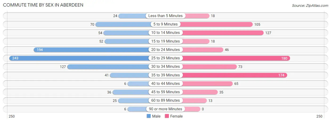 Commute Time by Sex in Aberdeen