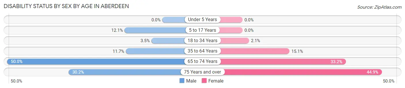 Disability Status by Sex by Age in Aberdeen