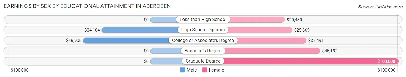 Earnings by Sex by Educational Attainment in Aberdeen