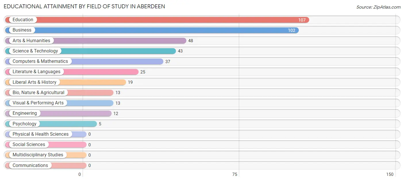 Educational Attainment by Field of Study in Aberdeen