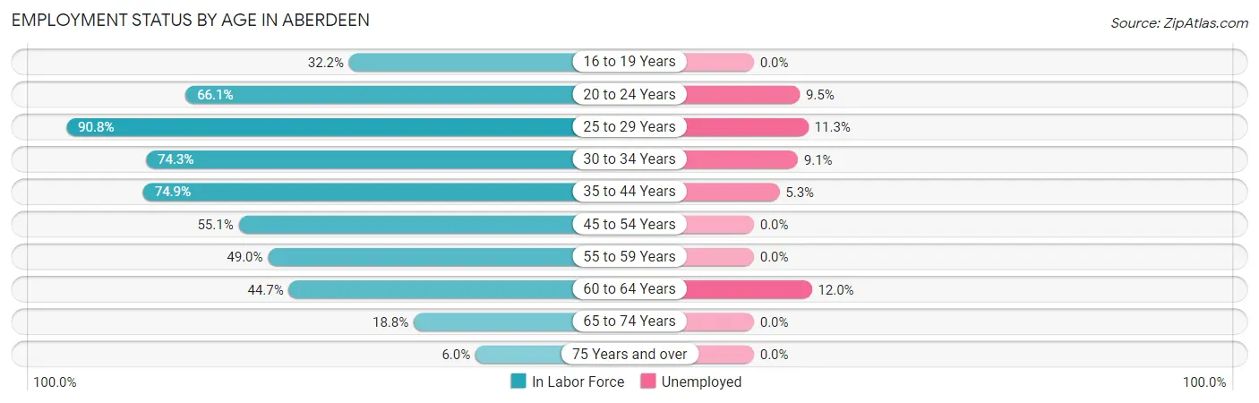 Employment Status by Age in Aberdeen