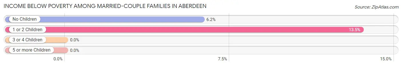 Income Below Poverty Among Married-Couple Families in Aberdeen