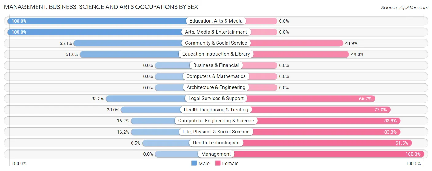 Management, Business, Science and Arts Occupations by Sex in Aberdeen