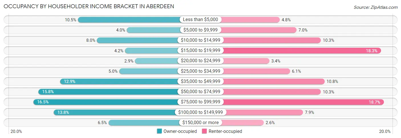 Occupancy by Householder Income Bracket in Aberdeen