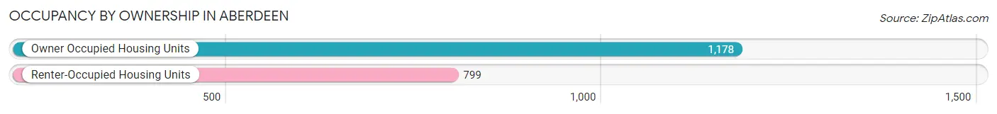 Occupancy by Ownership in Aberdeen