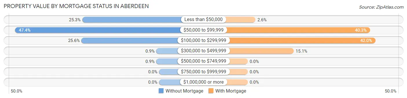 Property Value by Mortgage Status in Aberdeen