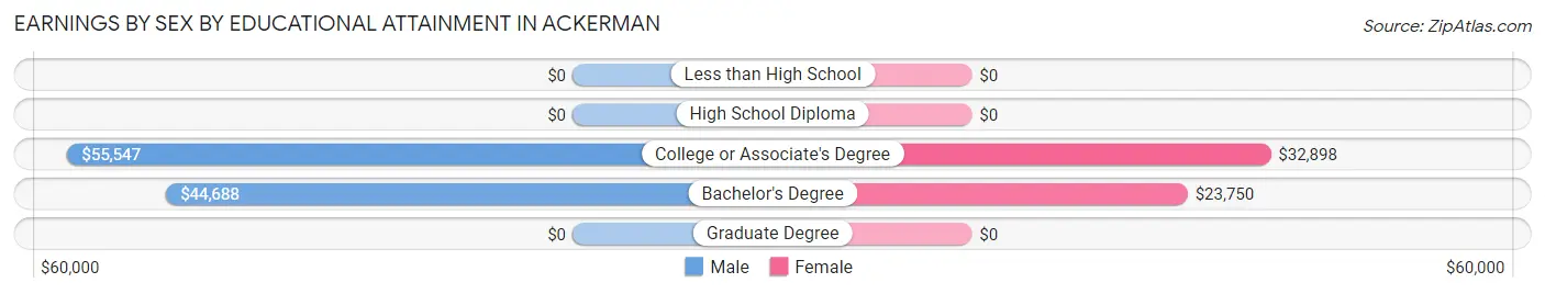 Earnings by Sex by Educational Attainment in Ackerman