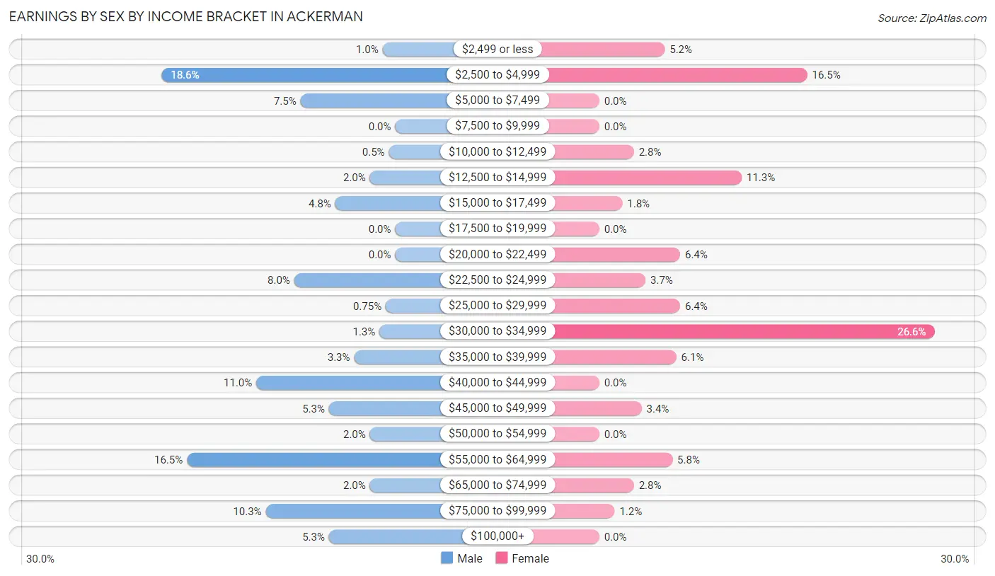 Earnings by Sex by Income Bracket in Ackerman