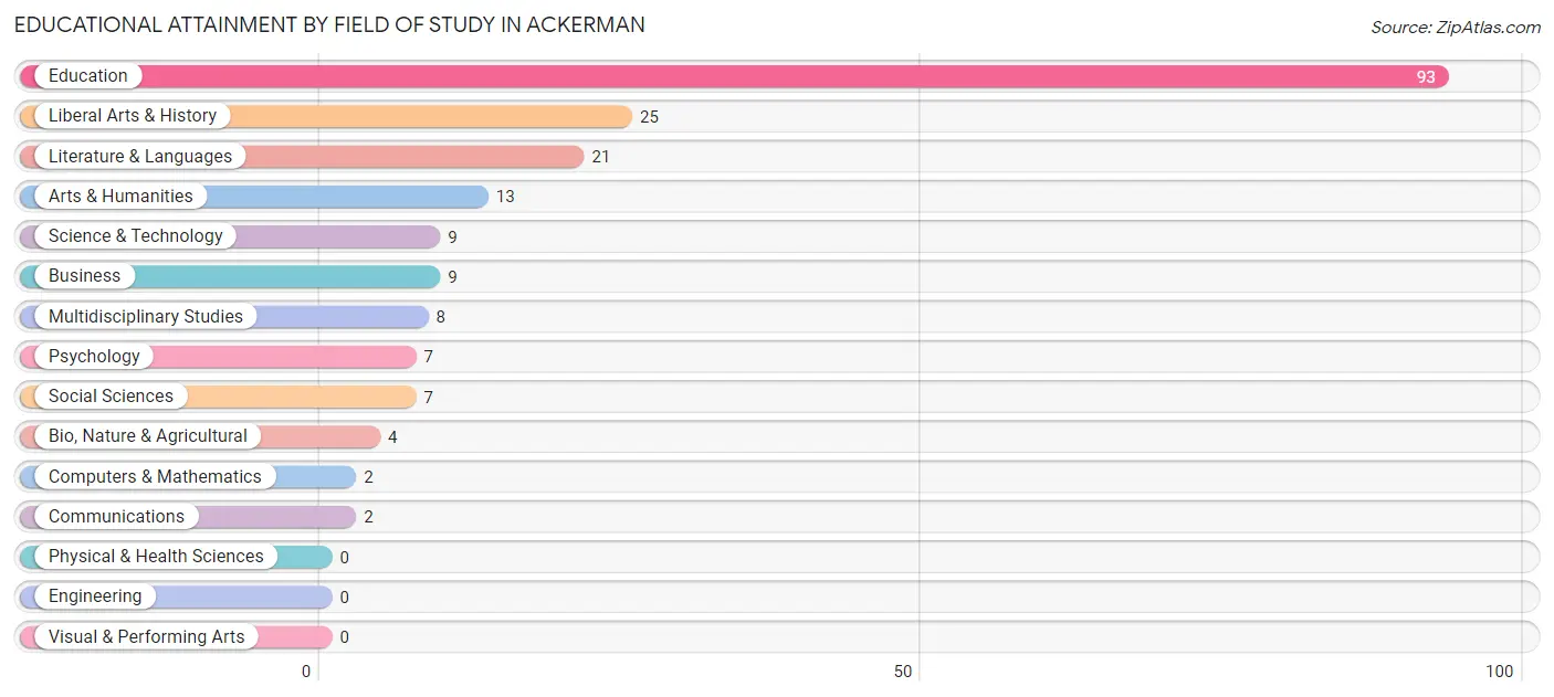 Educational Attainment by Field of Study in Ackerman