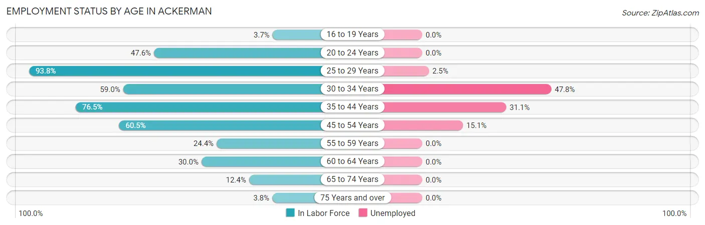 Employment Status by Age in Ackerman