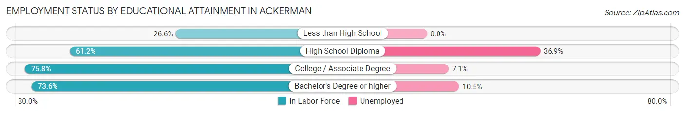 Employment Status by Educational Attainment in Ackerman