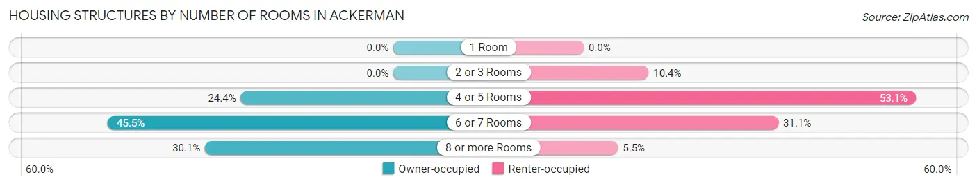 Housing Structures by Number of Rooms in Ackerman