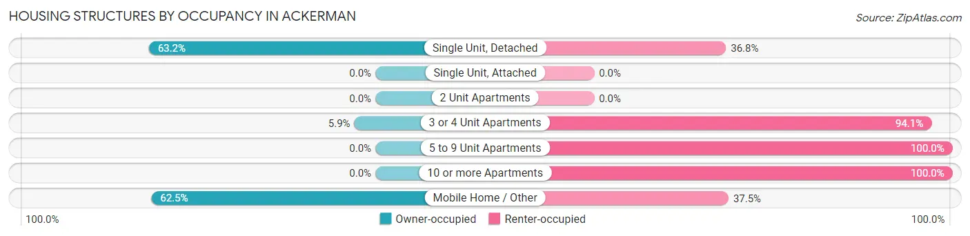 Housing Structures by Occupancy in Ackerman