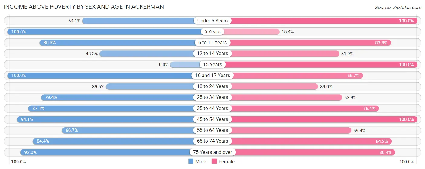 Income Above Poverty by Sex and Age in Ackerman