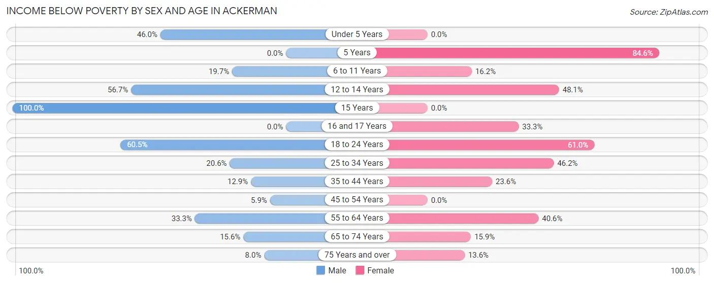 Income Below Poverty by Sex and Age in Ackerman