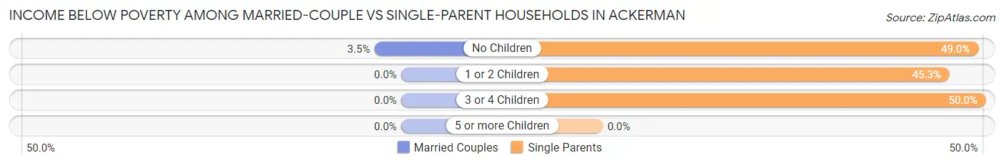 Income Below Poverty Among Married-Couple vs Single-Parent Households in Ackerman