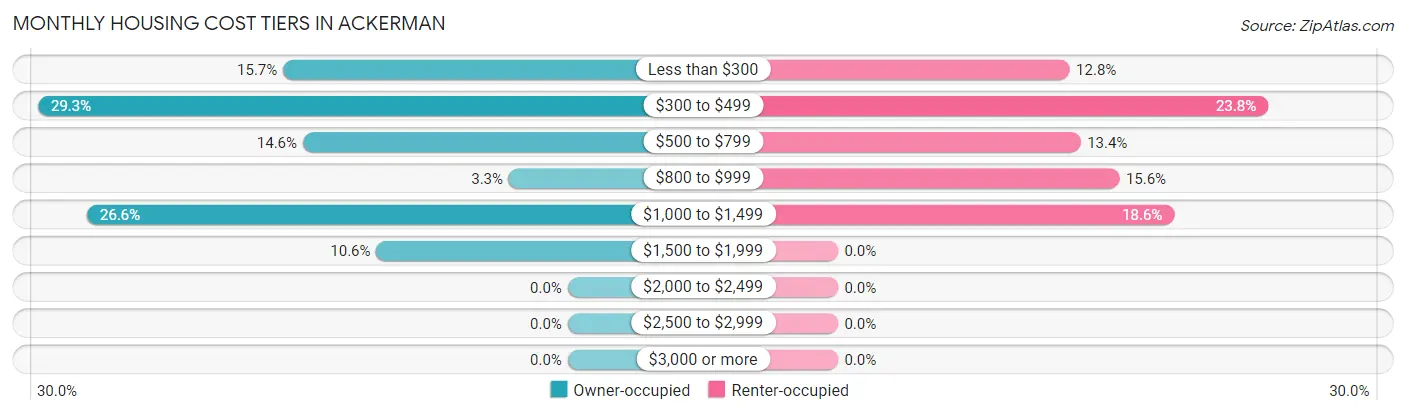 Monthly Housing Cost Tiers in Ackerman