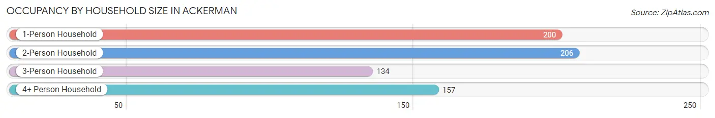 Occupancy by Household Size in Ackerman