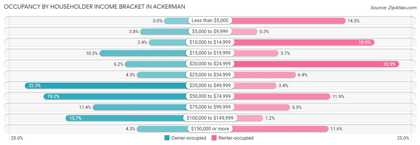 Occupancy by Householder Income Bracket in Ackerman