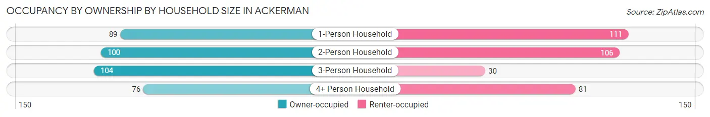 Occupancy by Ownership by Household Size in Ackerman