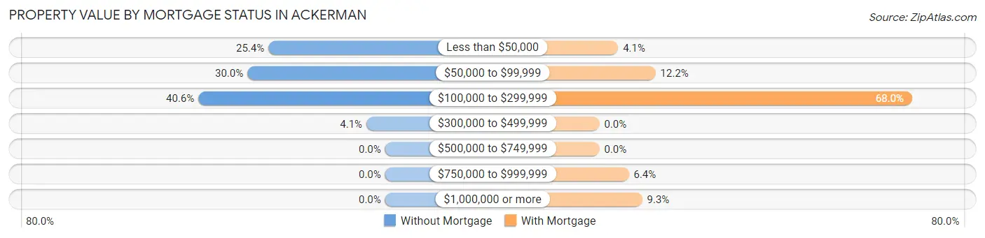 Property Value by Mortgage Status in Ackerman