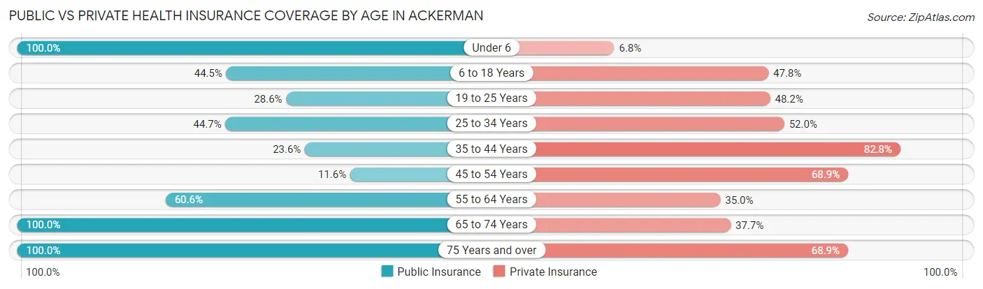 Public vs Private Health Insurance Coverage by Age in Ackerman