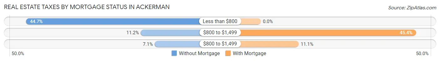 Real Estate Taxes by Mortgage Status in Ackerman