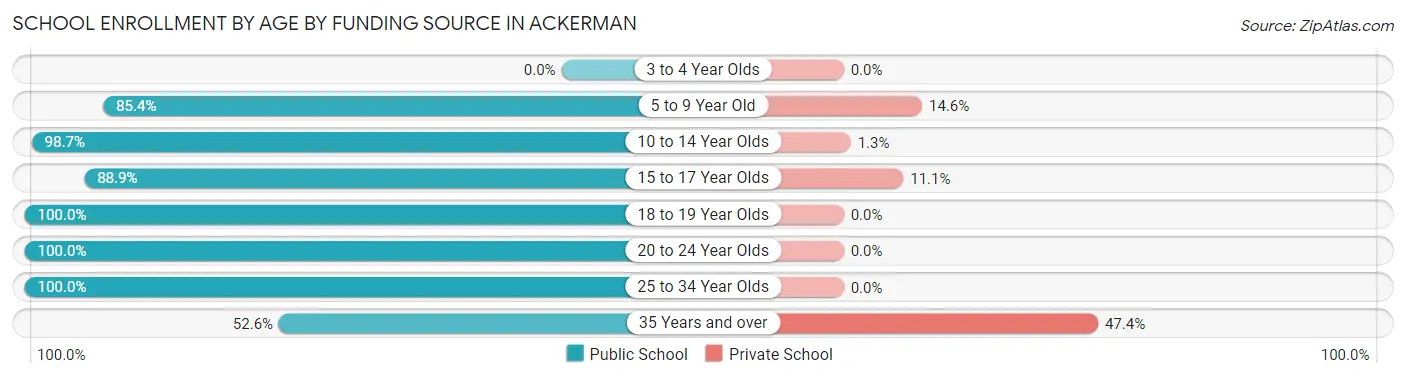 School Enrollment by Age by Funding Source in Ackerman