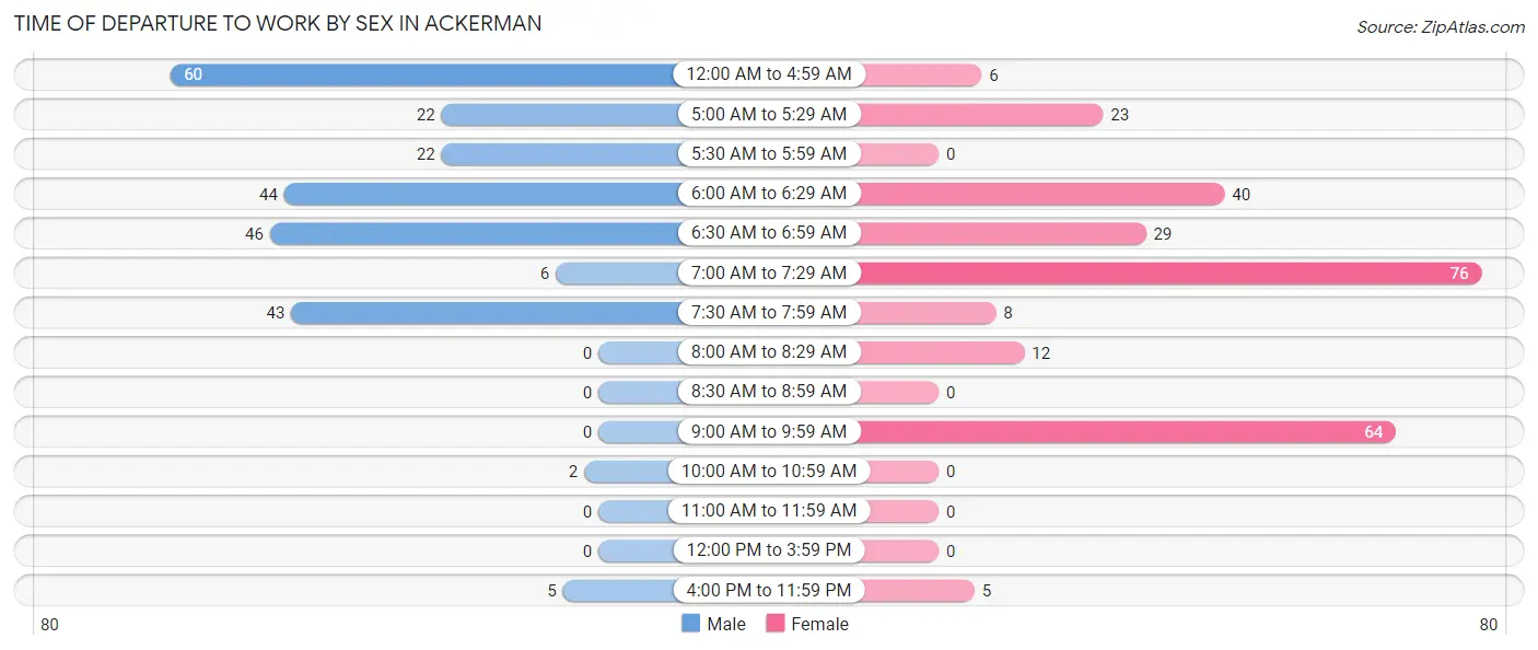 Time of Departure to Work by Sex in Ackerman