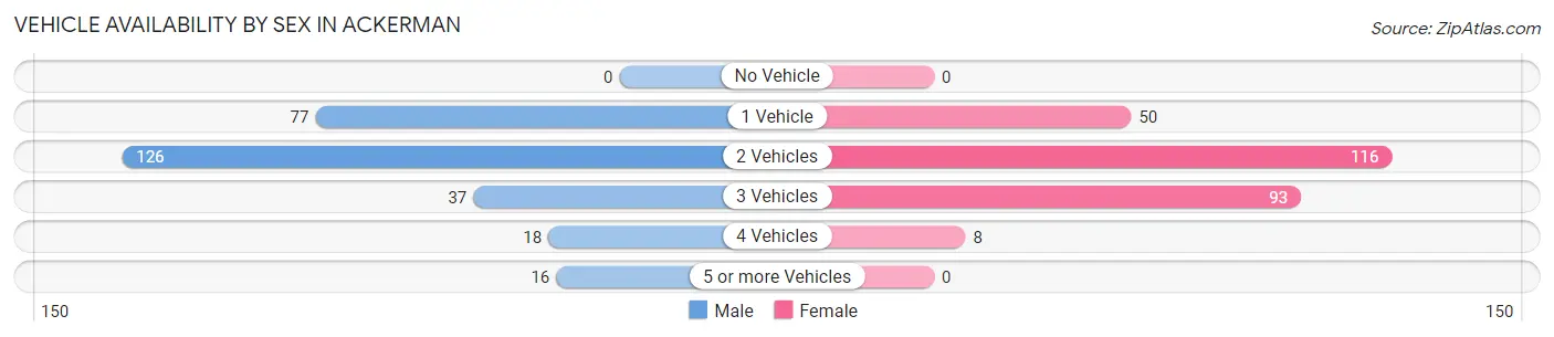 Vehicle Availability by Sex in Ackerman