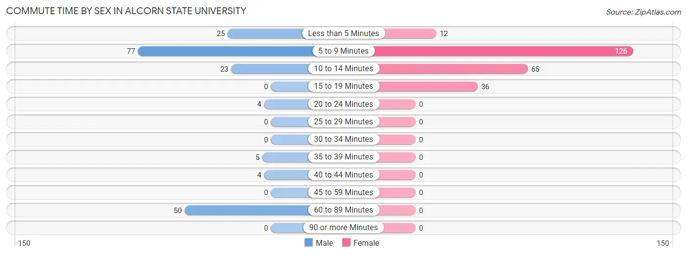 Commute Time by Sex in Alcorn State University