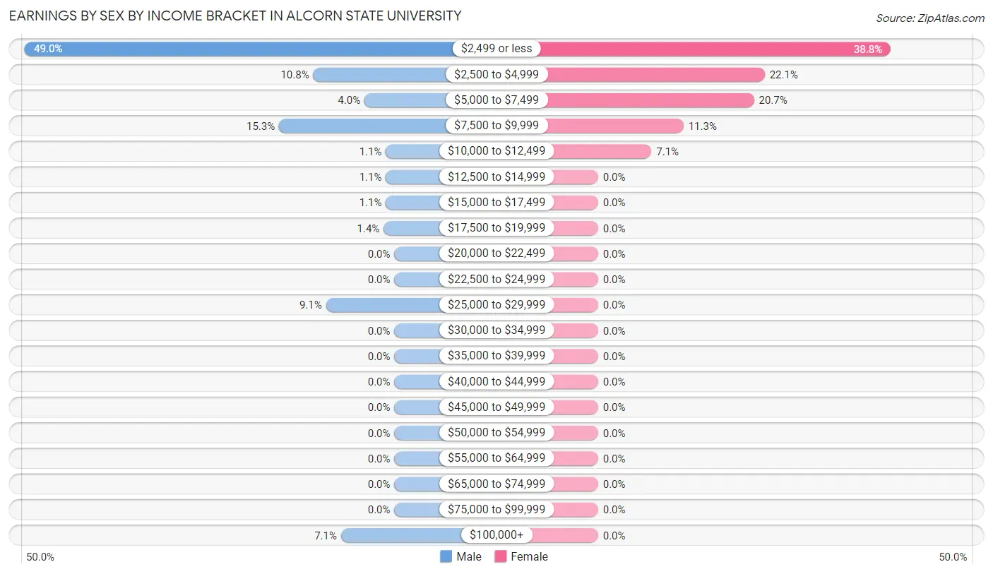 Earnings by Sex by Income Bracket in Alcorn State University
