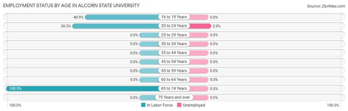 Employment Status by Age in Alcorn State University