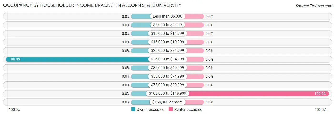 Occupancy by Householder Income Bracket in Alcorn State University