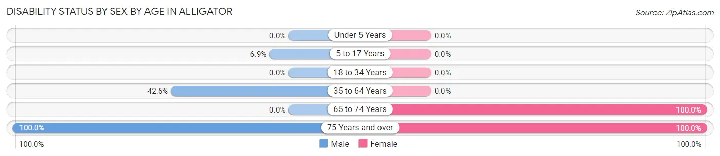 Disability Status by Sex by Age in Alligator