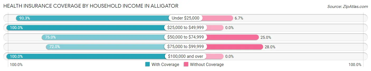 Health Insurance Coverage by Household Income in Alligator