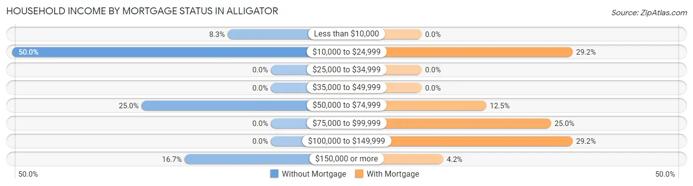 Household Income by Mortgage Status in Alligator