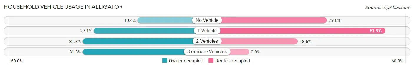 Household Vehicle Usage in Alligator