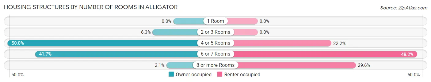 Housing Structures by Number of Rooms in Alligator