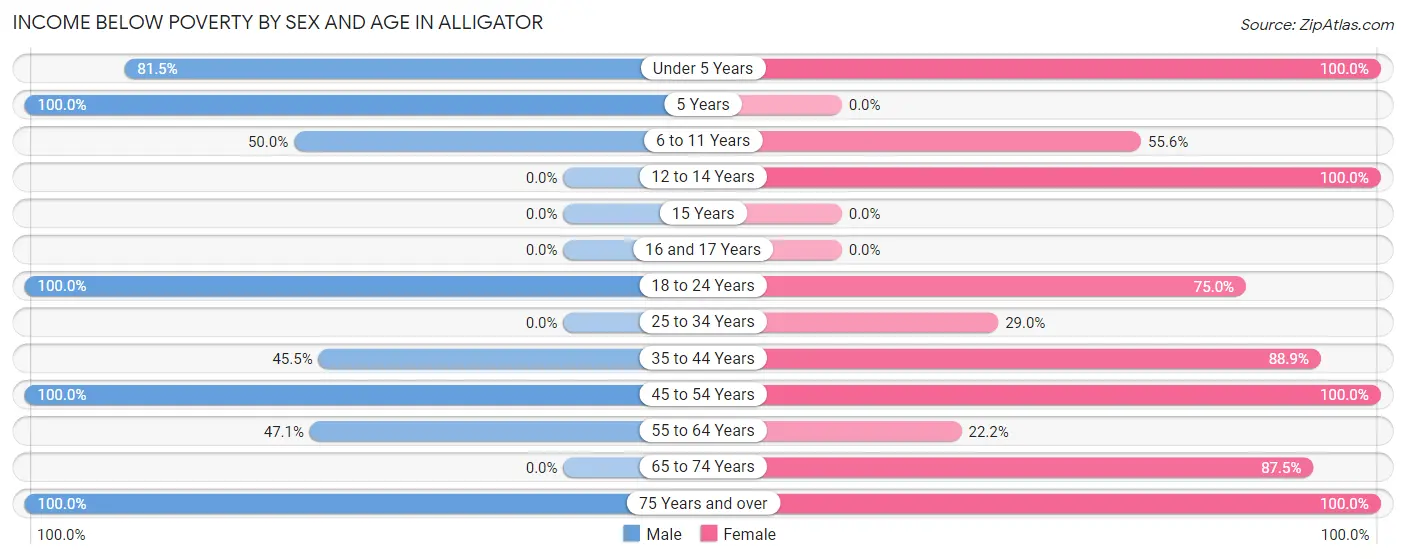 Income Below Poverty by Sex and Age in Alligator