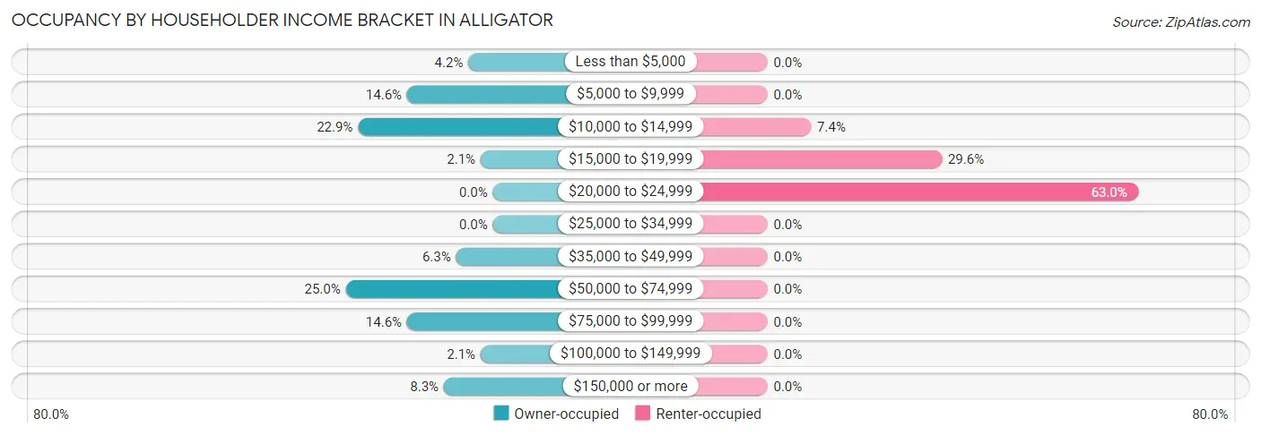 Occupancy by Householder Income Bracket in Alligator